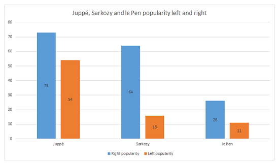 Juppe, Sarkozy, Le Pen Popularity left and right